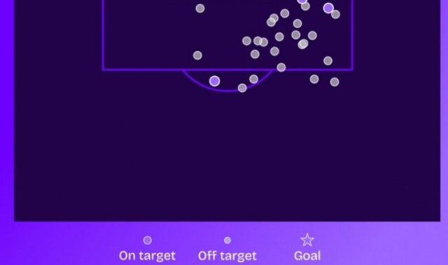 萨拉赫近10场英超比赛数据：禁区触球80次，射门29脚0进球